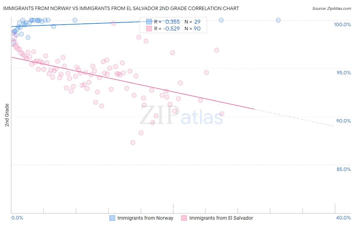 Immigrants from Norway vs Immigrants from El Salvador 2nd Grade