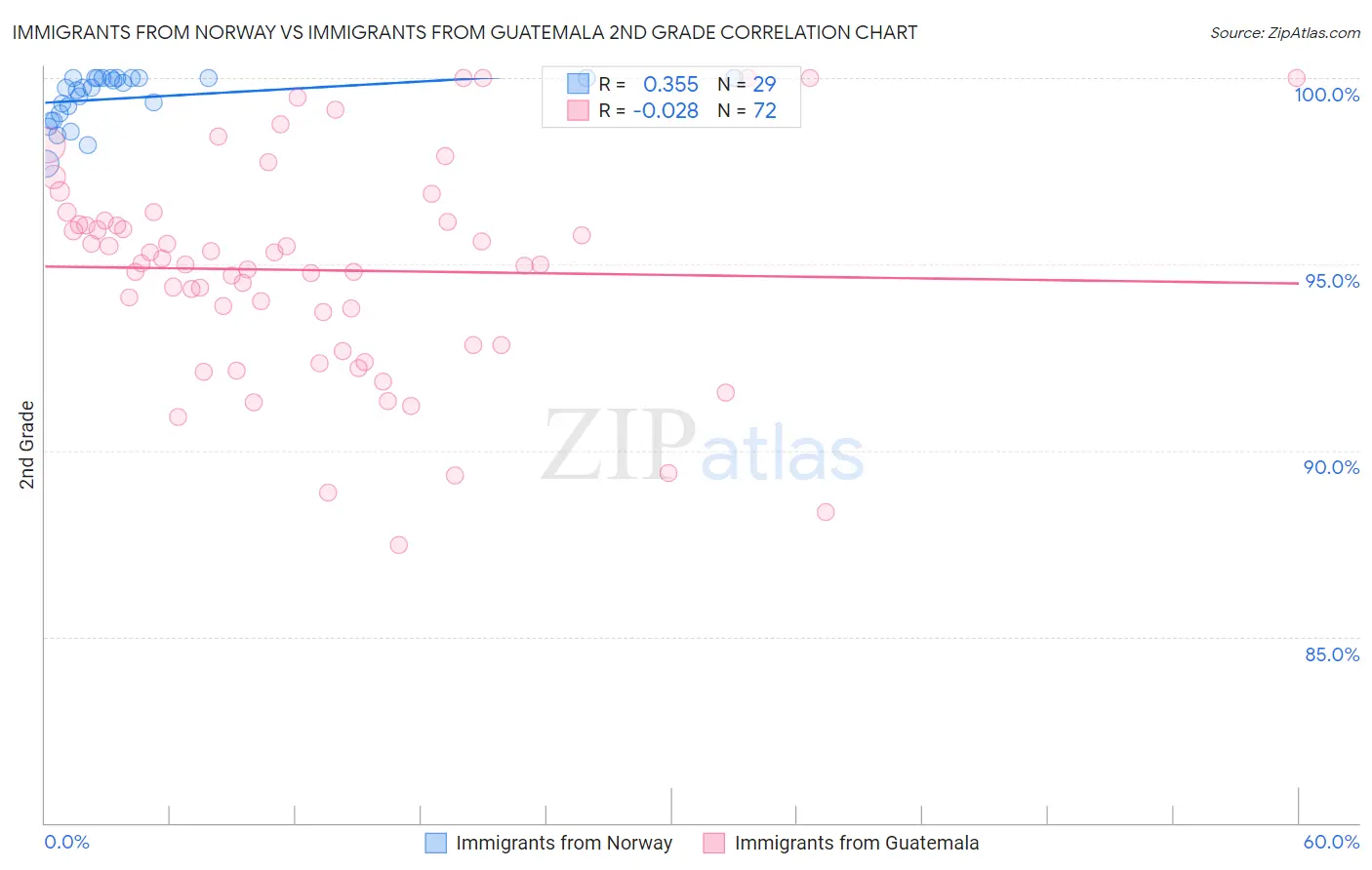 Immigrants from Norway vs Immigrants from Guatemala 2nd Grade