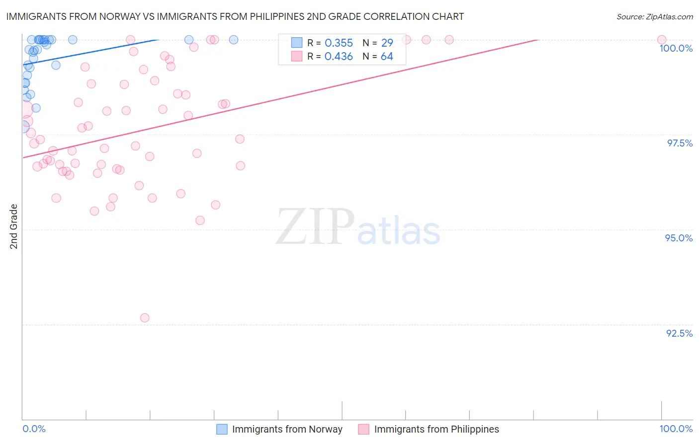 Immigrants from Norway vs Immigrants from Philippines 2nd Grade