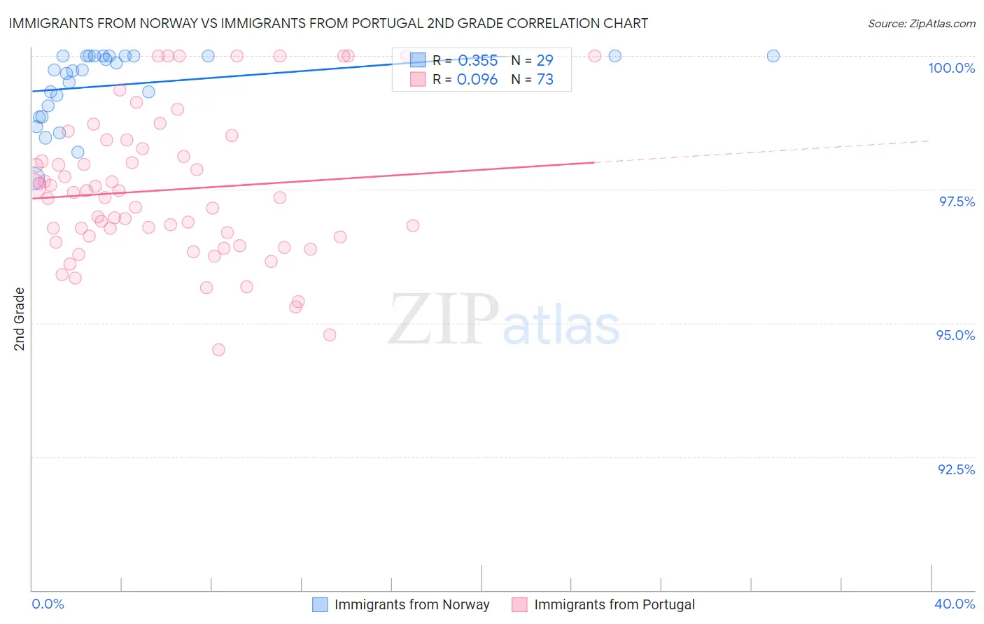 Immigrants from Norway vs Immigrants from Portugal 2nd Grade