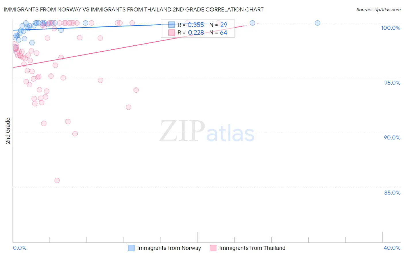 Immigrants from Norway vs Immigrants from Thailand 2nd Grade