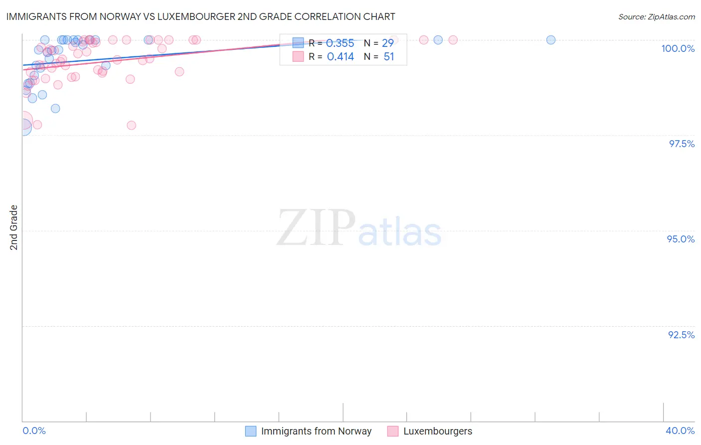Immigrants from Norway vs Luxembourger 2nd Grade