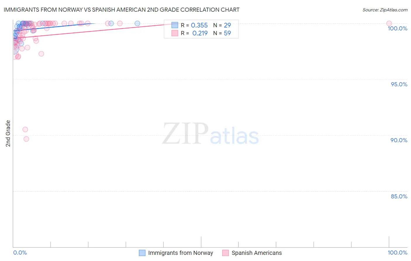 Immigrants from Norway vs Spanish American 2nd Grade
