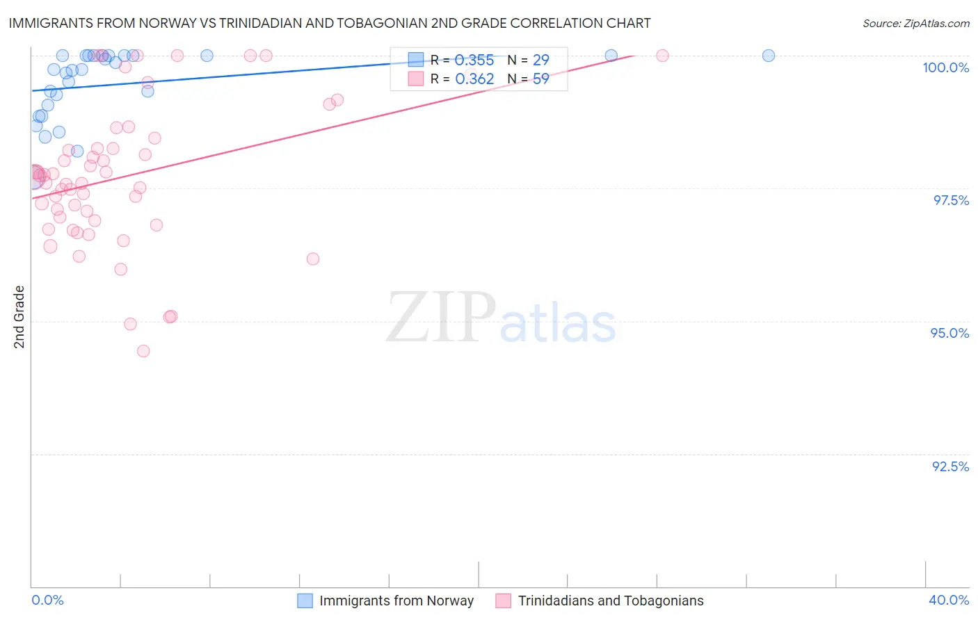 Immigrants from Norway vs Trinidadian and Tobagonian 2nd Grade