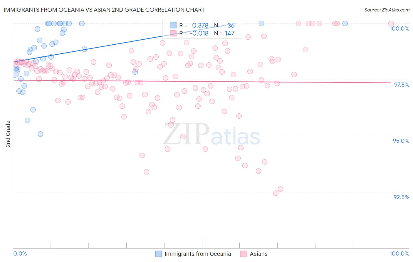 Immigrants from Oceania vs Asian 2nd Grade