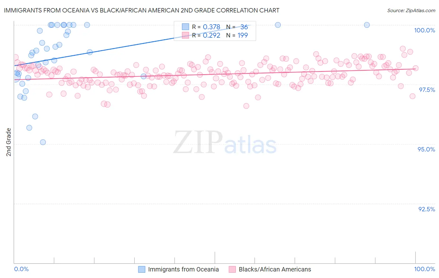 Immigrants from Oceania vs Black/African American 2nd Grade
