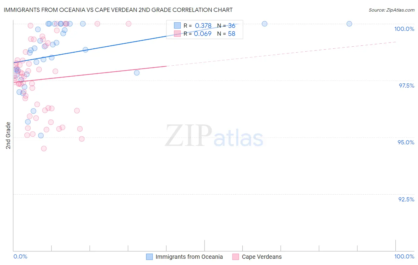 Immigrants from Oceania vs Cape Verdean 2nd Grade