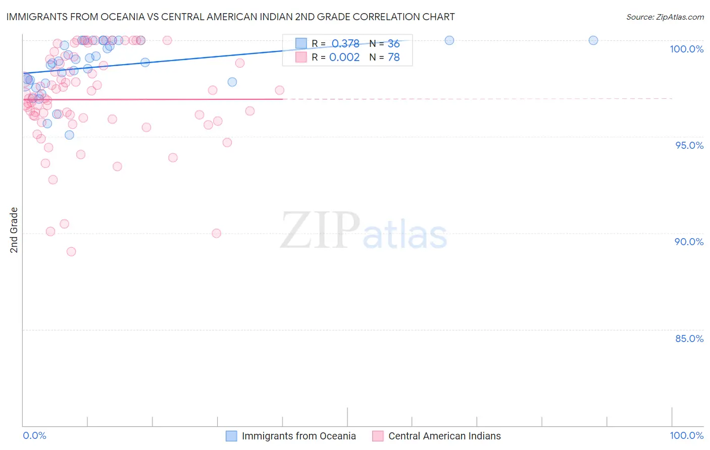 Immigrants from Oceania vs Central American Indian 2nd Grade