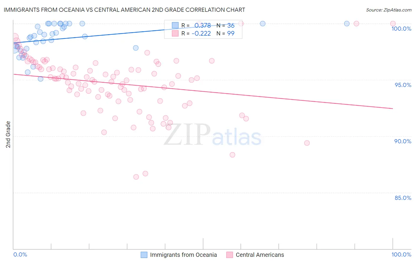 Immigrants from Oceania vs Central American 2nd Grade