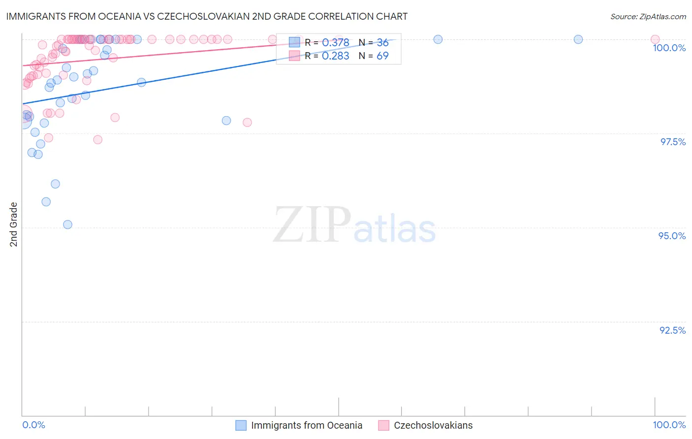 Immigrants from Oceania vs Czechoslovakian 2nd Grade