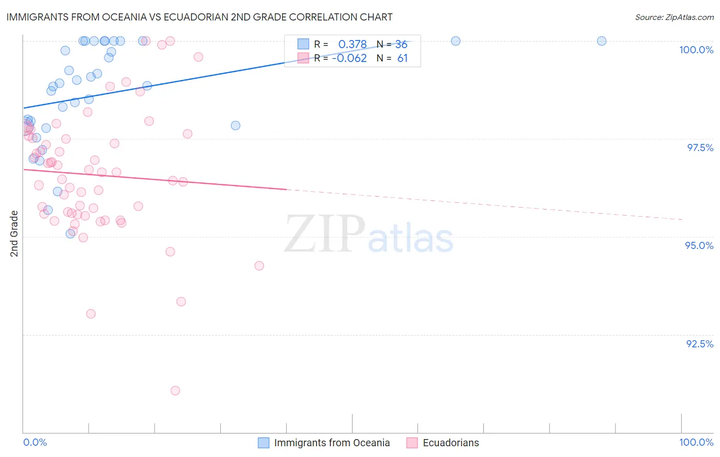 Immigrants from Oceania vs Ecuadorian 2nd Grade