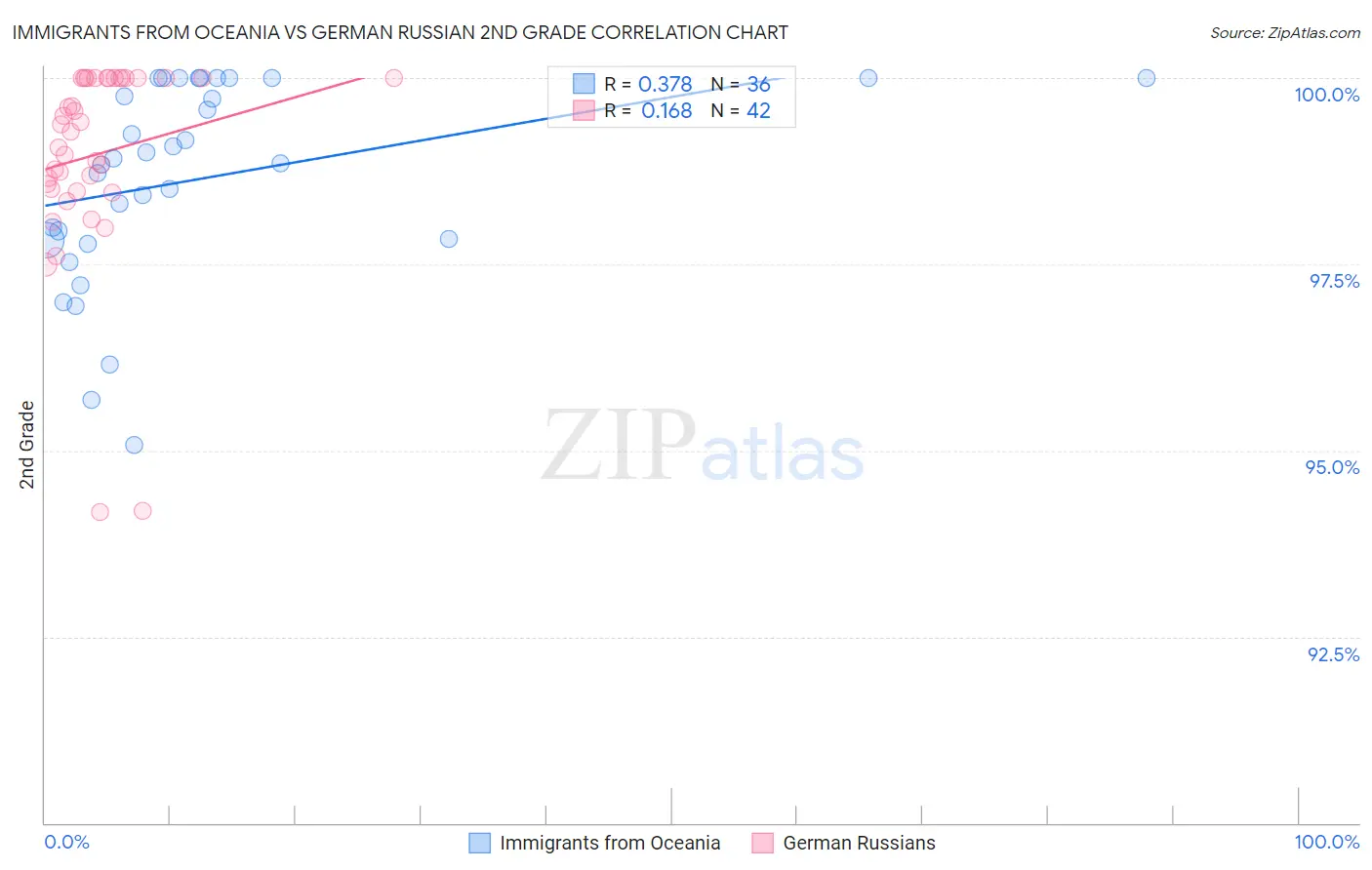 Immigrants from Oceania vs German Russian 2nd Grade