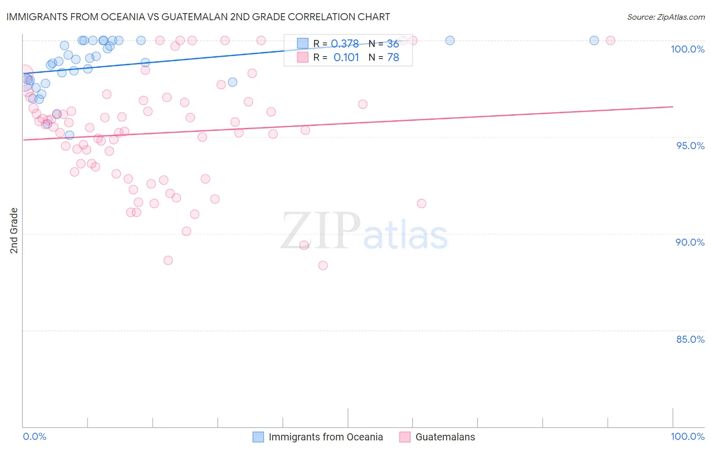 Immigrants from Oceania vs Guatemalan 2nd Grade
