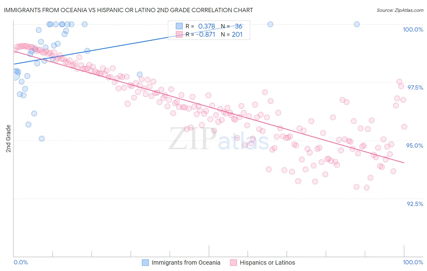 Immigrants from Oceania vs Hispanic or Latino 2nd Grade