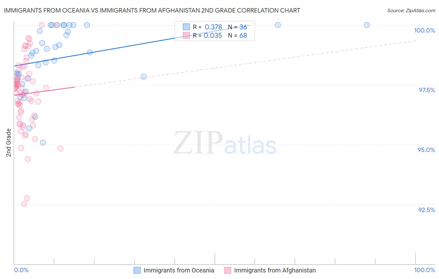 Immigrants from Oceania vs Immigrants from Afghanistan 2nd Grade