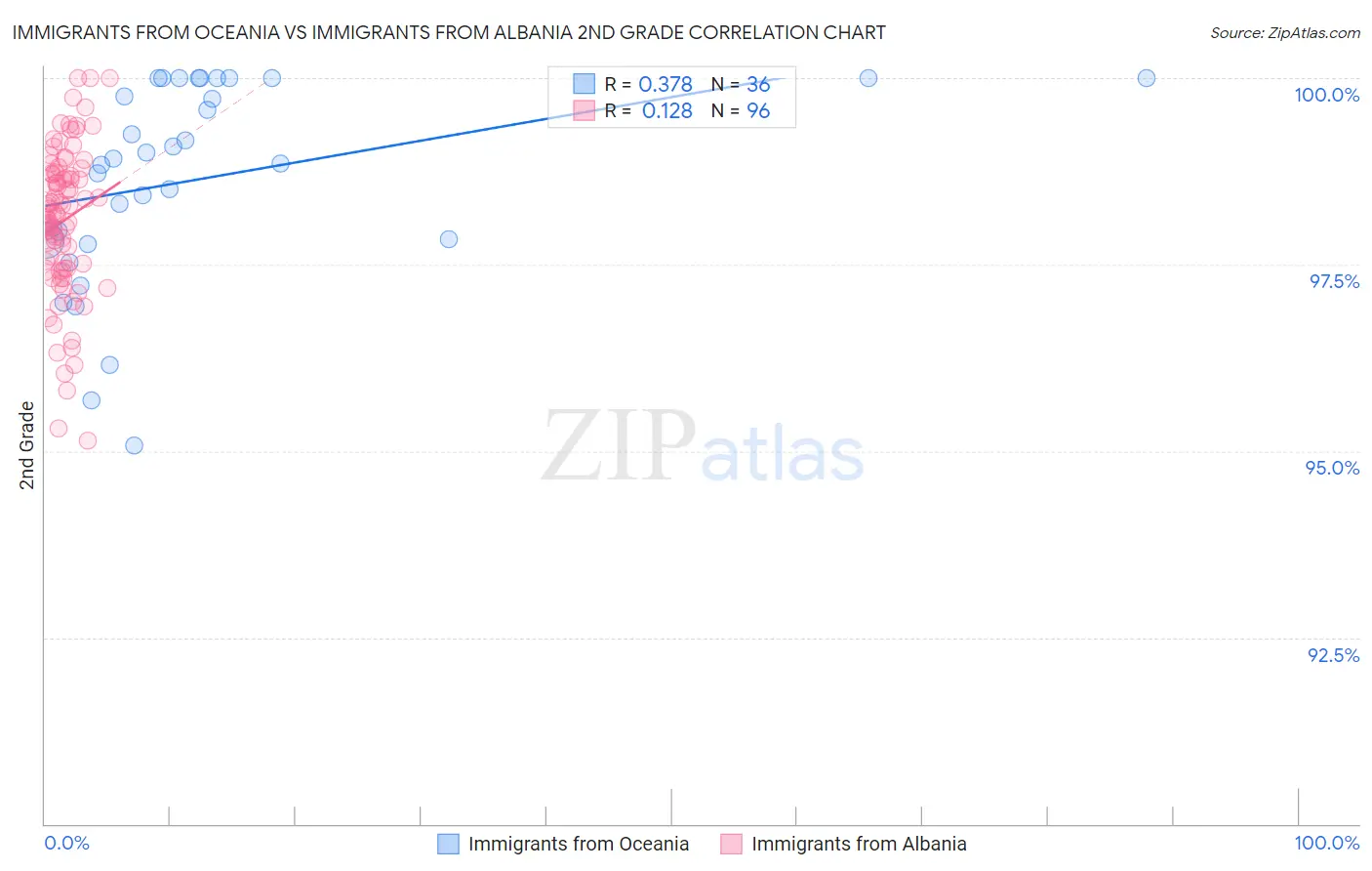 Immigrants from Oceania vs Immigrants from Albania 2nd Grade