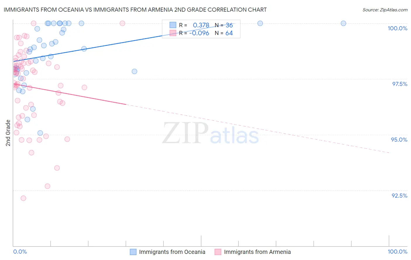 Immigrants from Oceania vs Immigrants from Armenia 2nd Grade