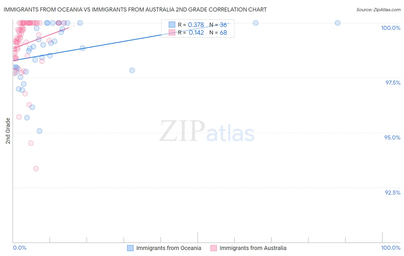 Immigrants from Oceania vs Immigrants from Australia 2nd Grade
