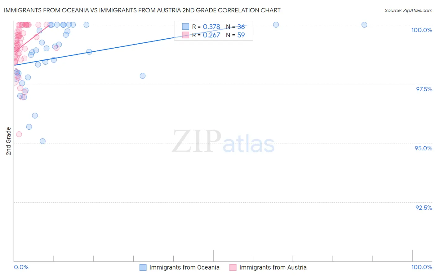 Immigrants from Oceania vs Immigrants from Austria 2nd Grade