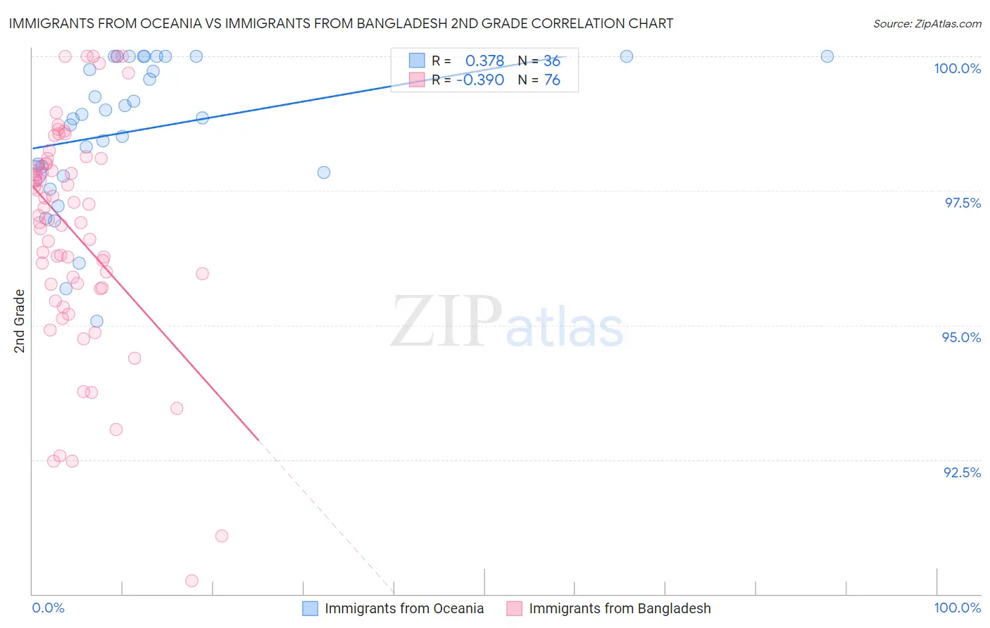 Immigrants from Oceania vs Immigrants from Bangladesh 2nd Grade