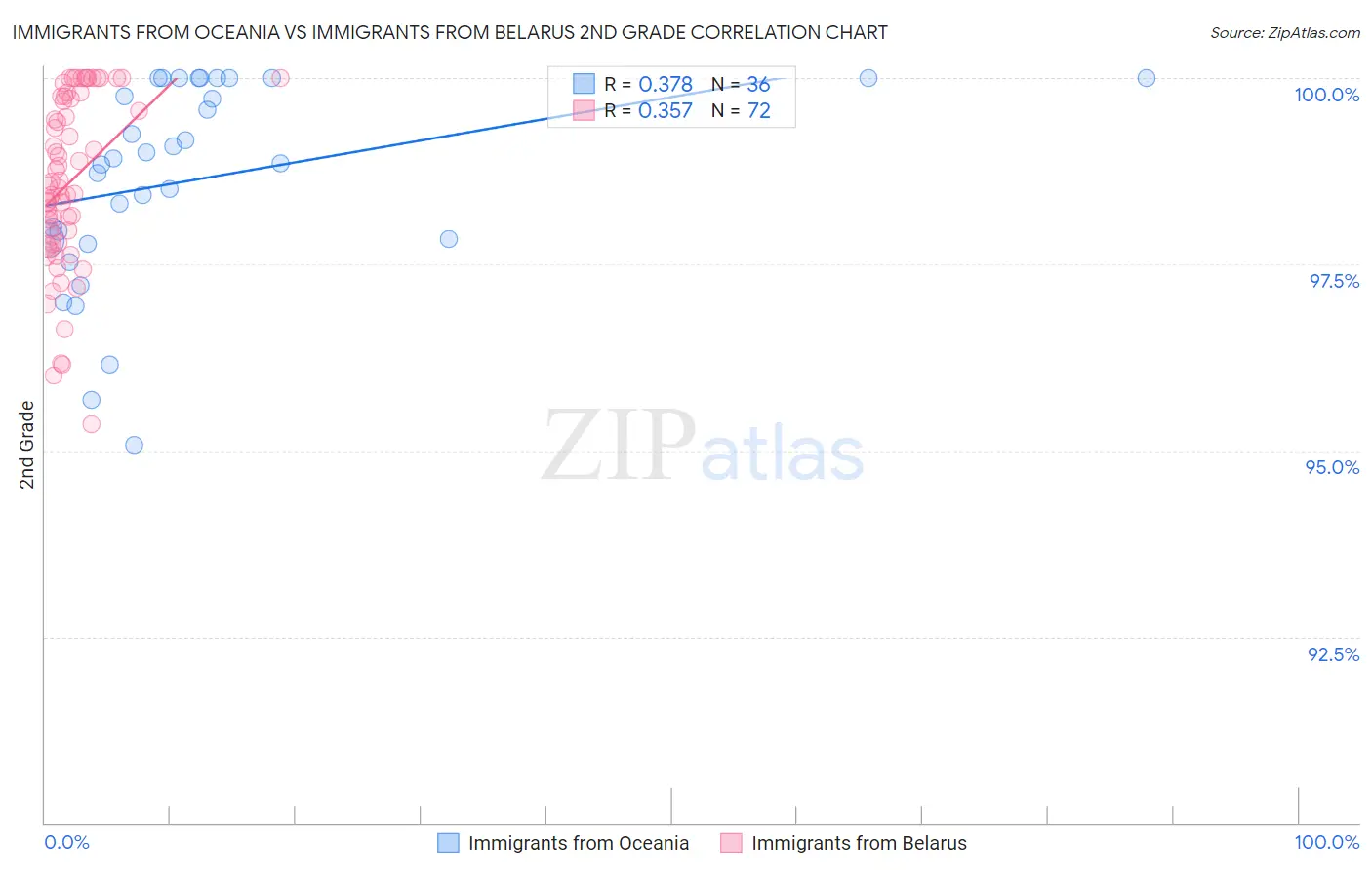 Immigrants from Oceania vs Immigrants from Belarus 2nd Grade