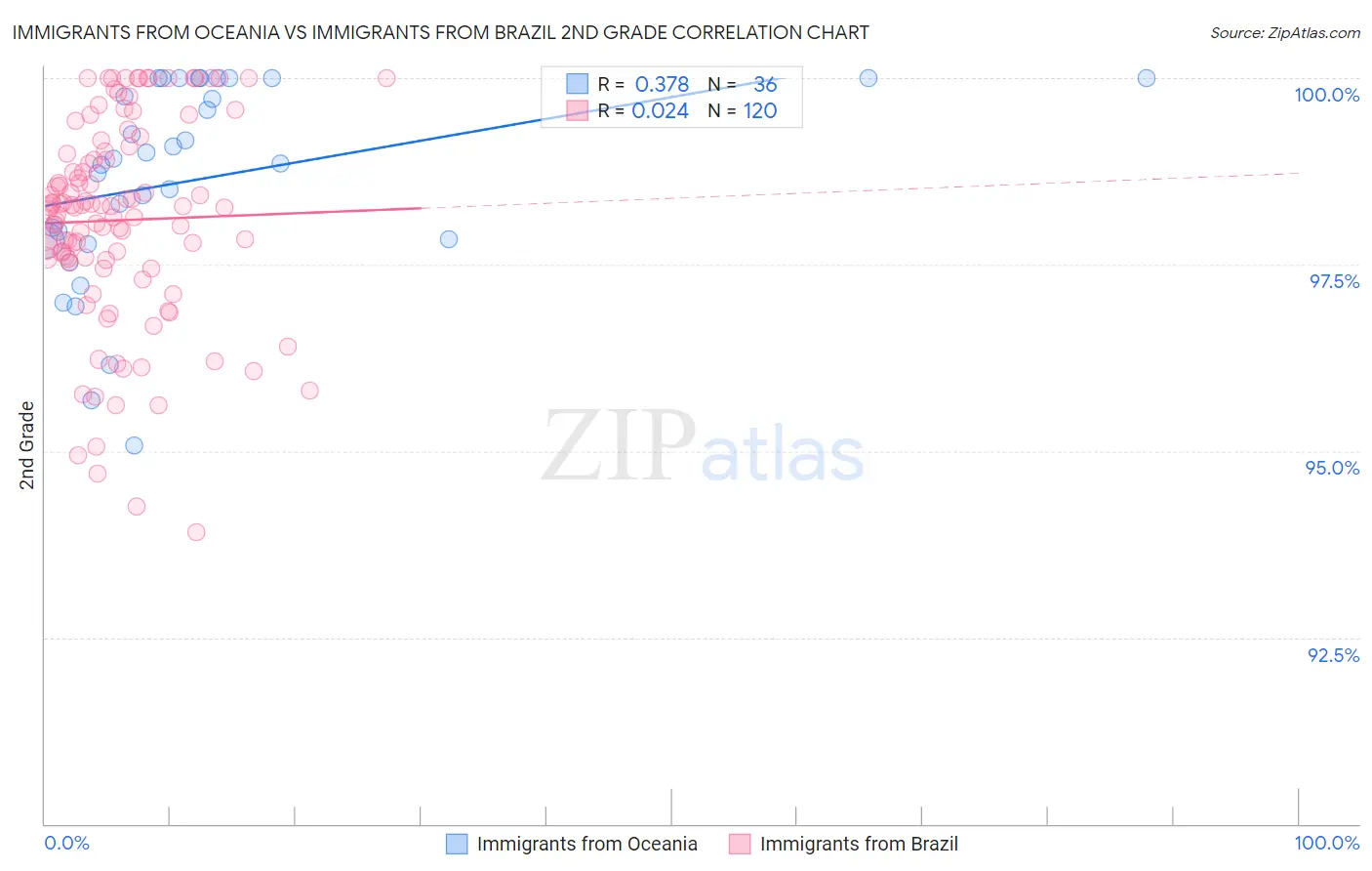Immigrants from Oceania vs Immigrants from Brazil 2nd Grade