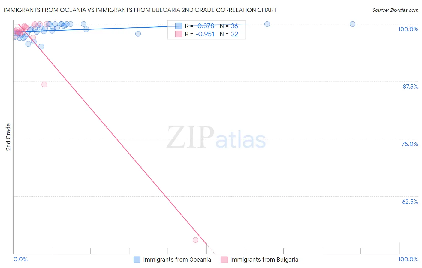 Immigrants from Oceania vs Immigrants from Bulgaria 2nd Grade