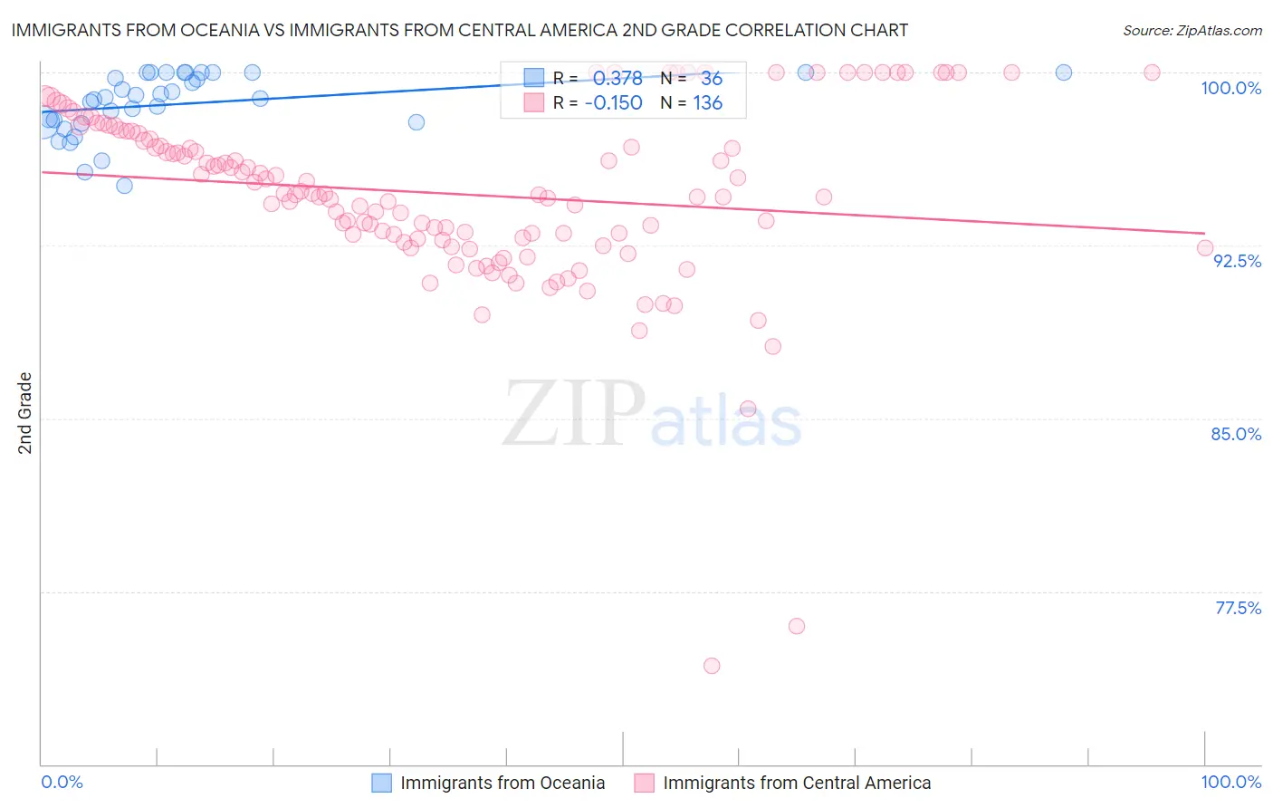 Immigrants from Oceania vs Immigrants from Central America 2nd Grade