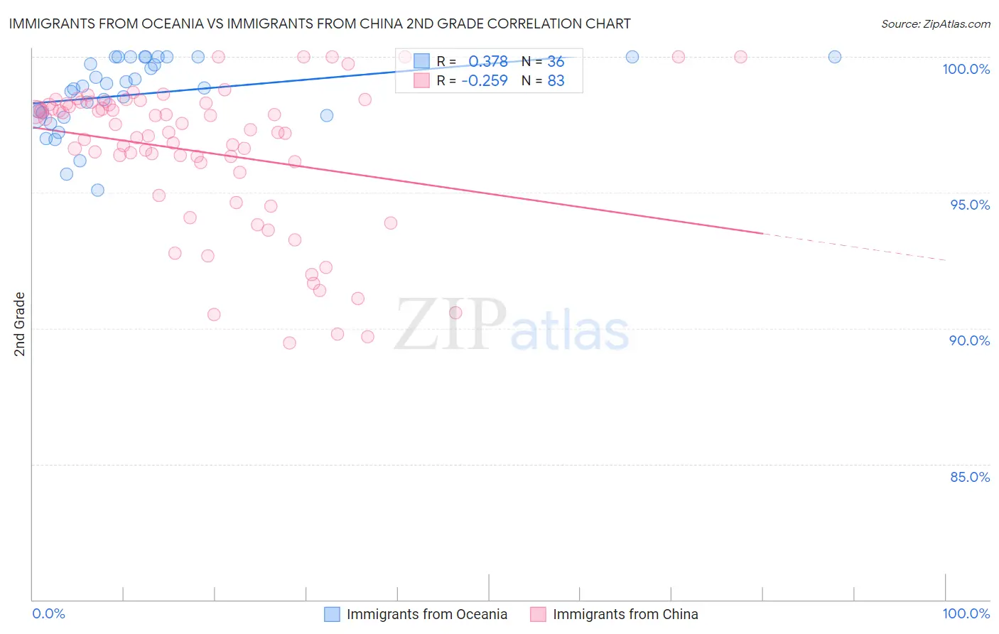 Immigrants from Oceania vs Immigrants from China 2nd Grade