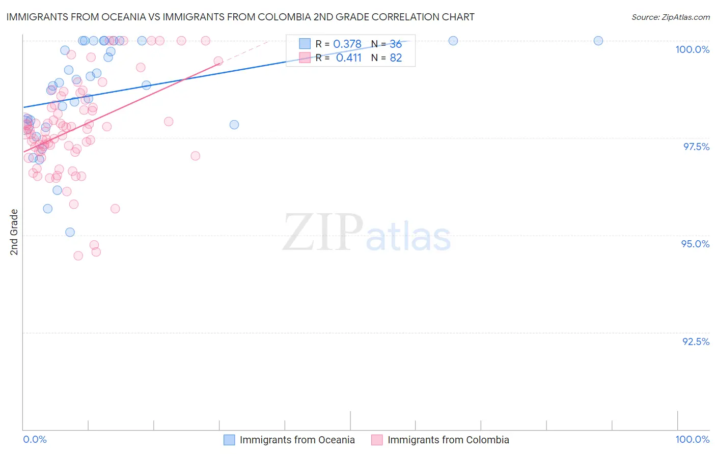 Immigrants from Oceania vs Immigrants from Colombia 2nd Grade