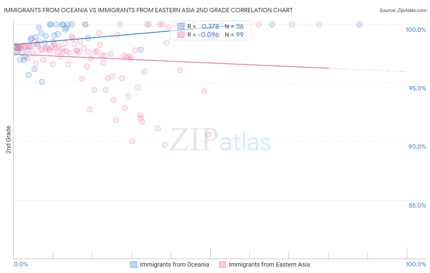 Immigrants from Oceania vs Immigrants from Eastern Asia 2nd Grade