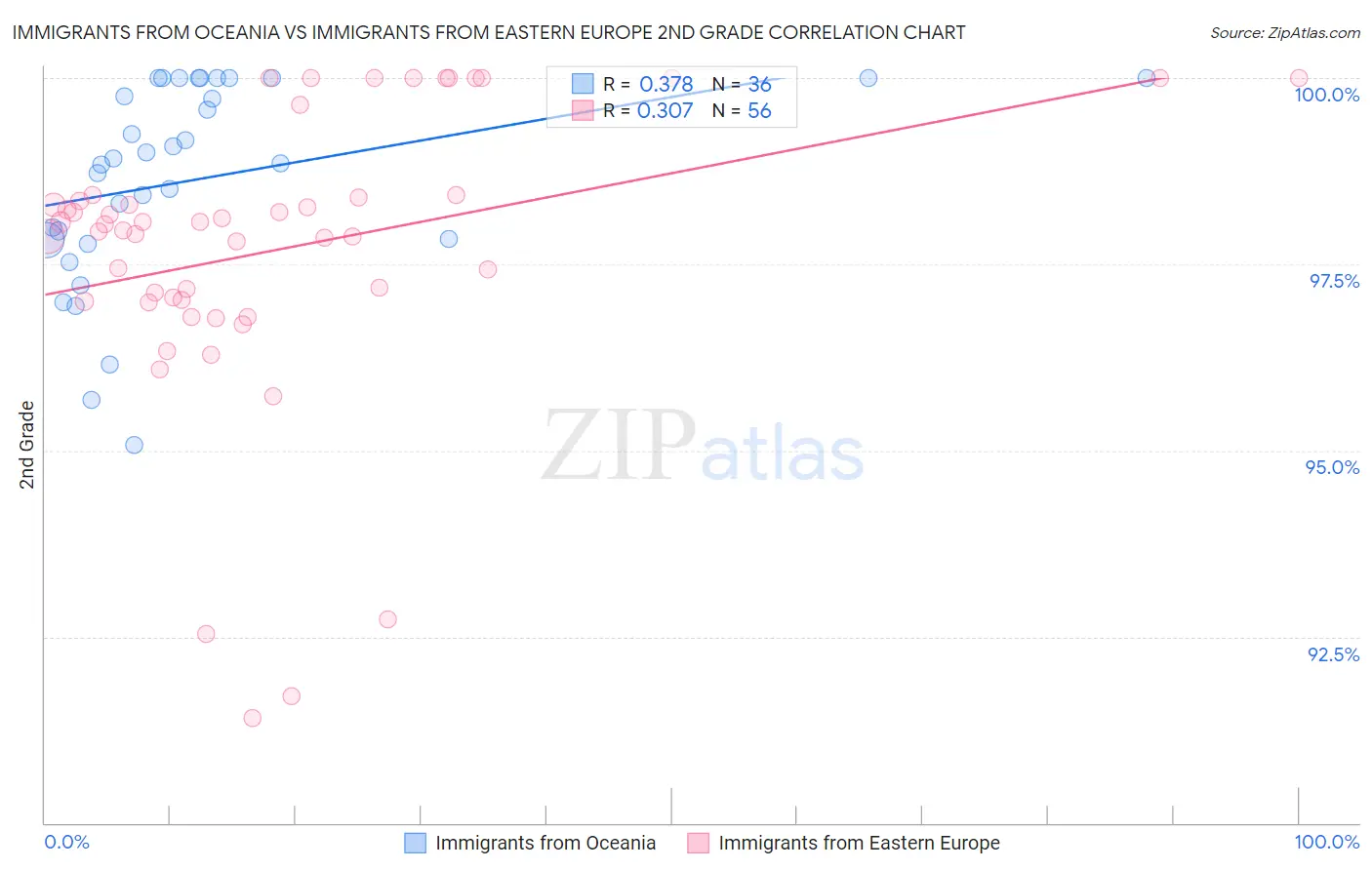 Immigrants from Oceania vs Immigrants from Eastern Europe 2nd Grade