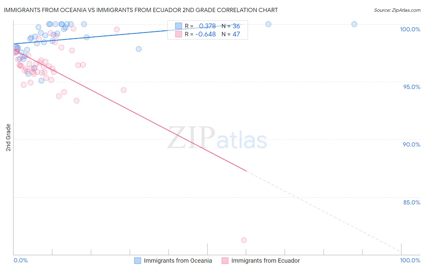 Immigrants from Oceania vs Immigrants from Ecuador 2nd Grade