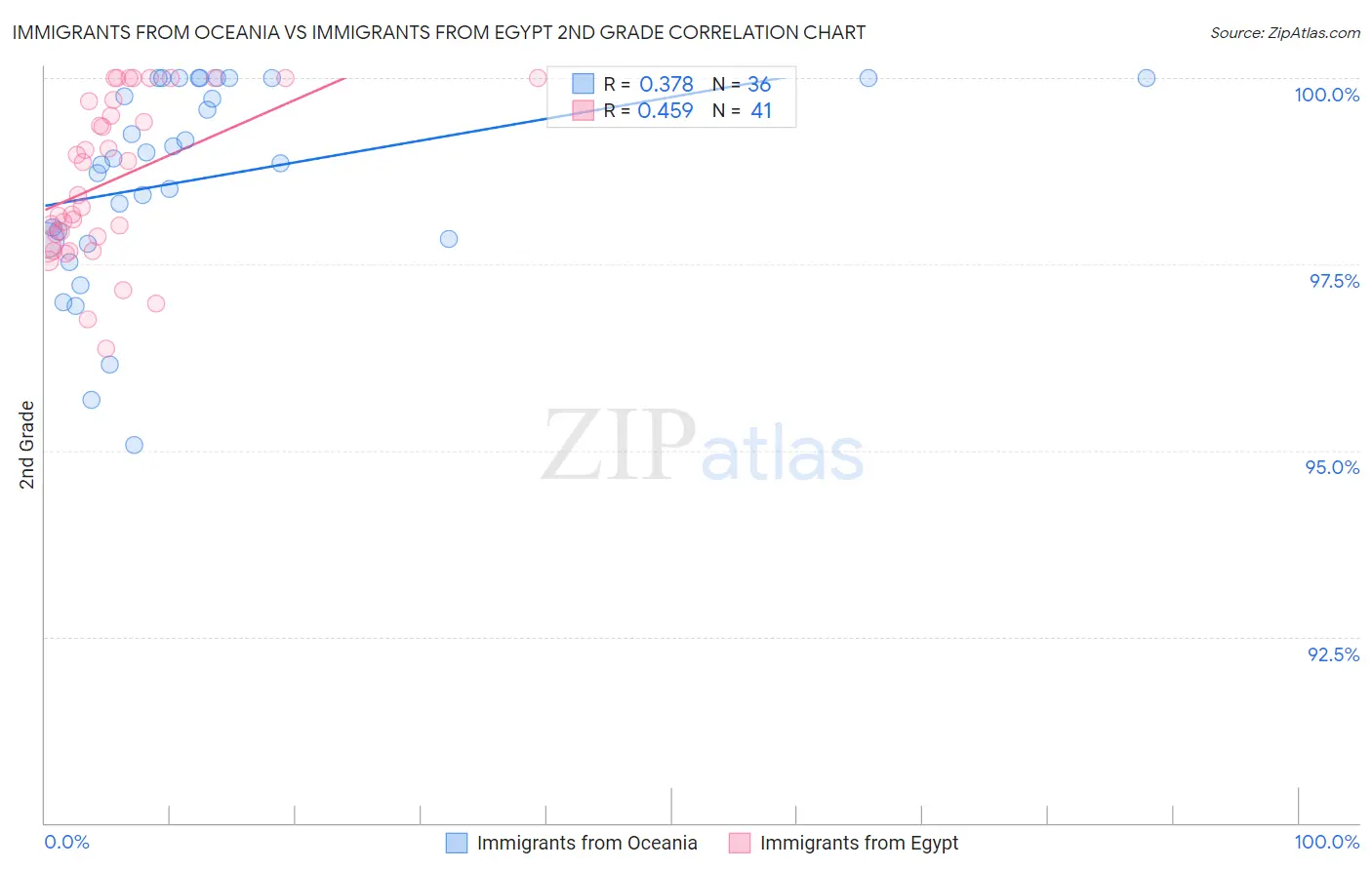Immigrants from Oceania vs Immigrants from Egypt 2nd Grade