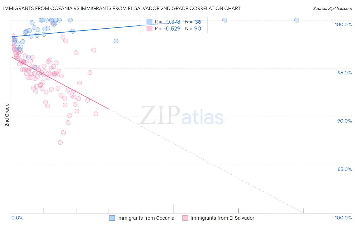 Immigrants from Oceania vs Immigrants from El Salvador 2nd Grade