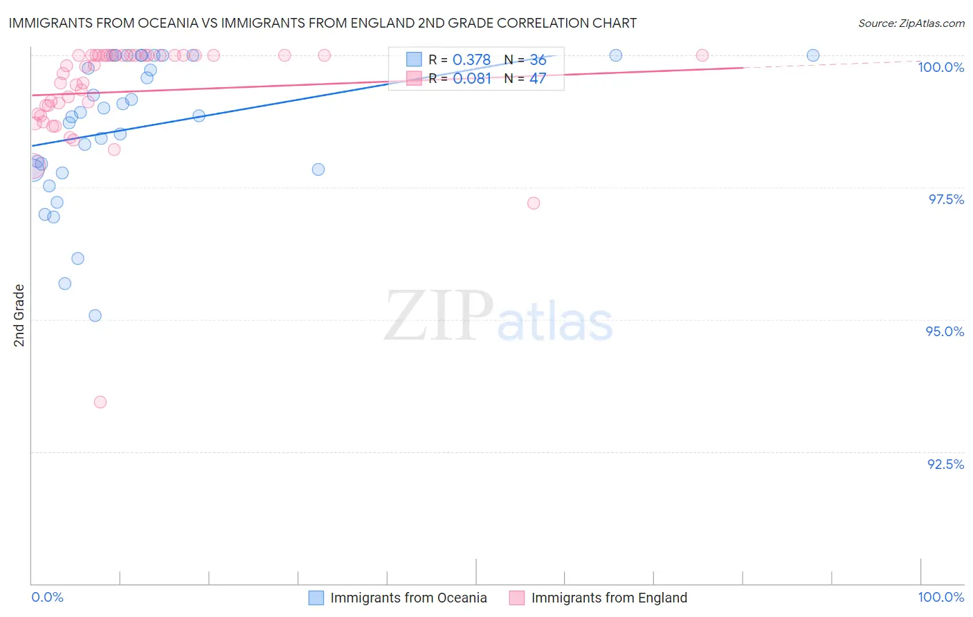 Immigrants from Oceania vs Immigrants from England 2nd Grade