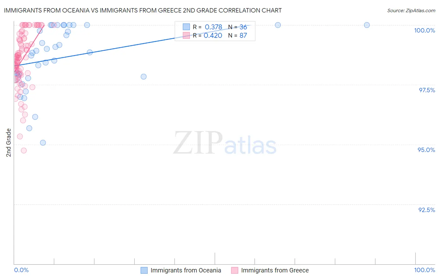 Immigrants from Oceania vs Immigrants from Greece 2nd Grade