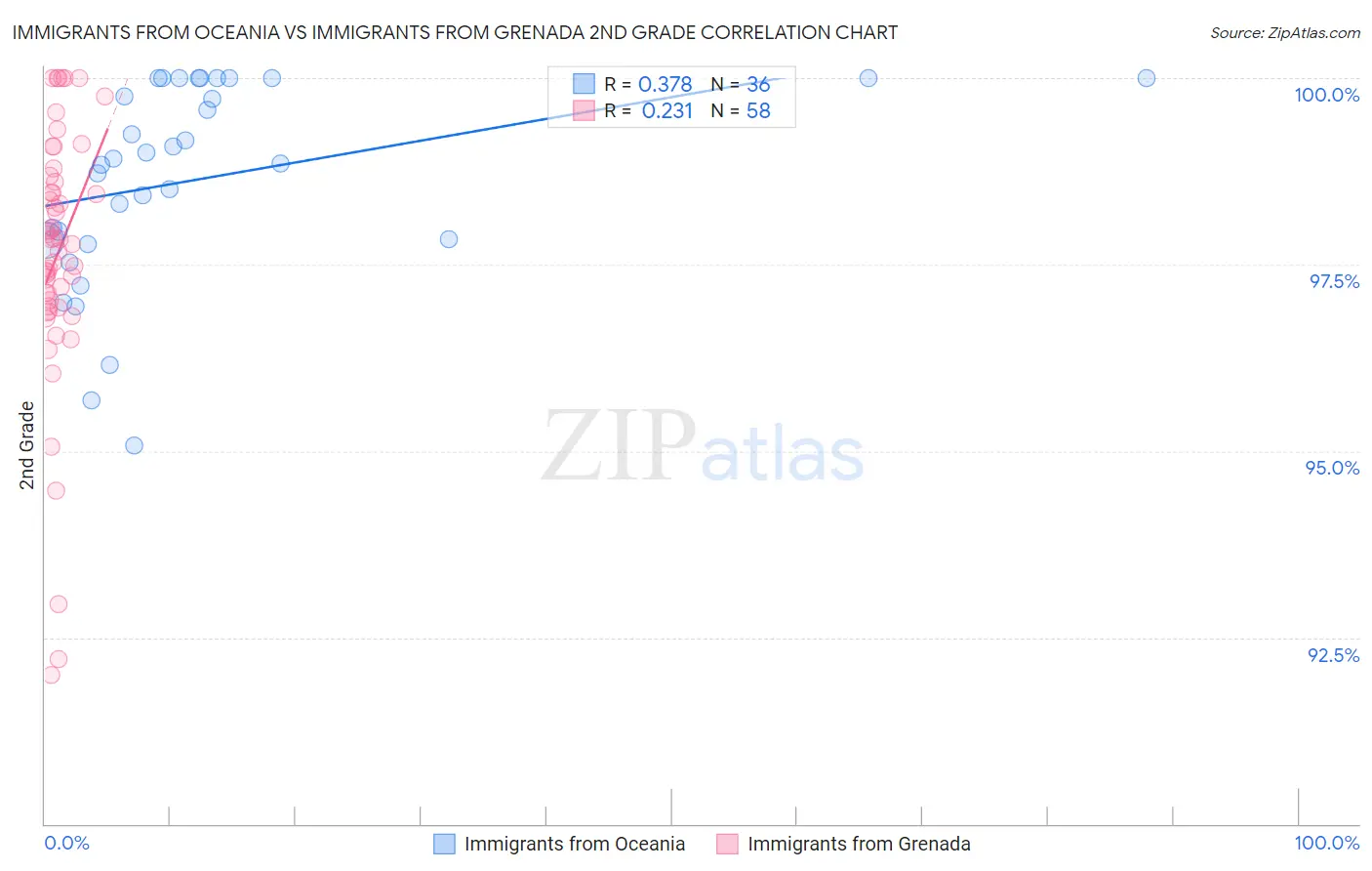 Immigrants from Oceania vs Immigrants from Grenada 2nd Grade