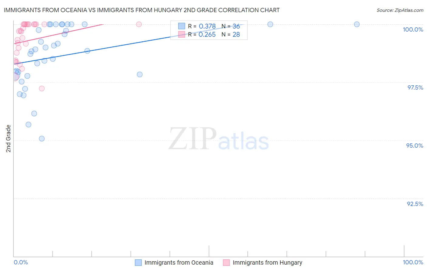 Immigrants from Oceania vs Immigrants from Hungary 2nd Grade