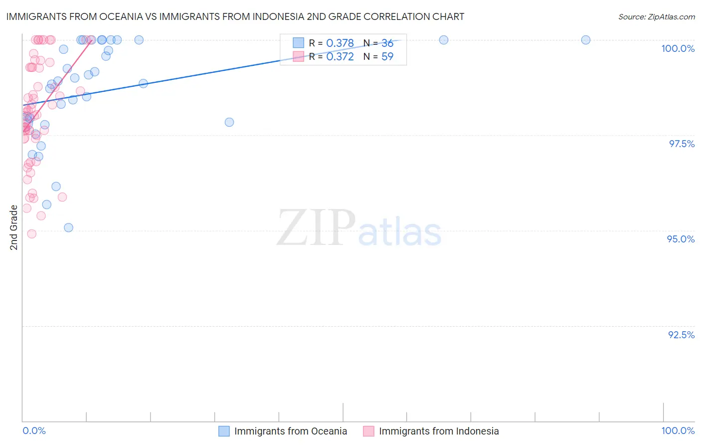 Immigrants from Oceania vs Immigrants from Indonesia 2nd Grade