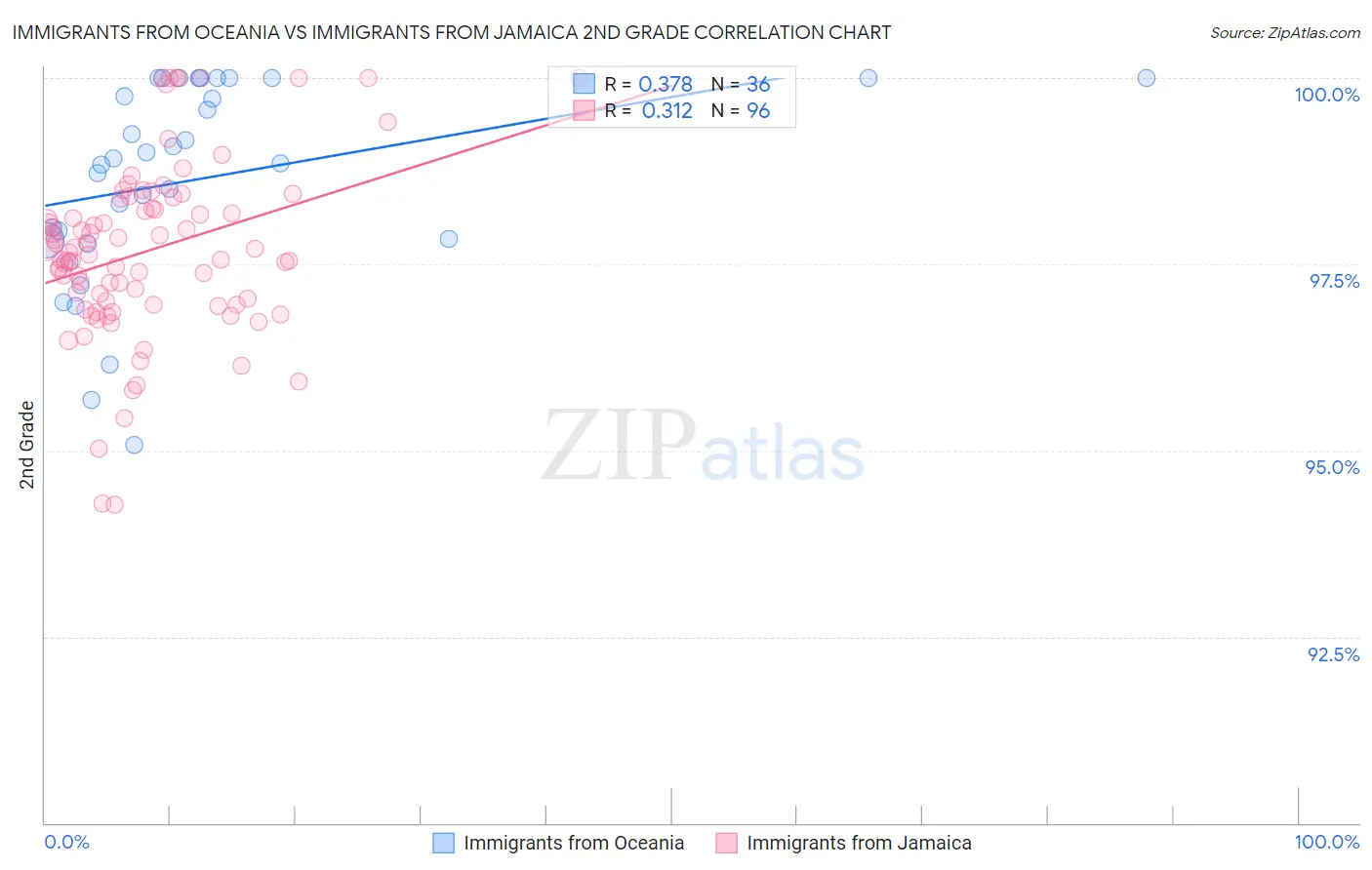 Immigrants from Oceania vs Immigrants from Jamaica 2nd Grade