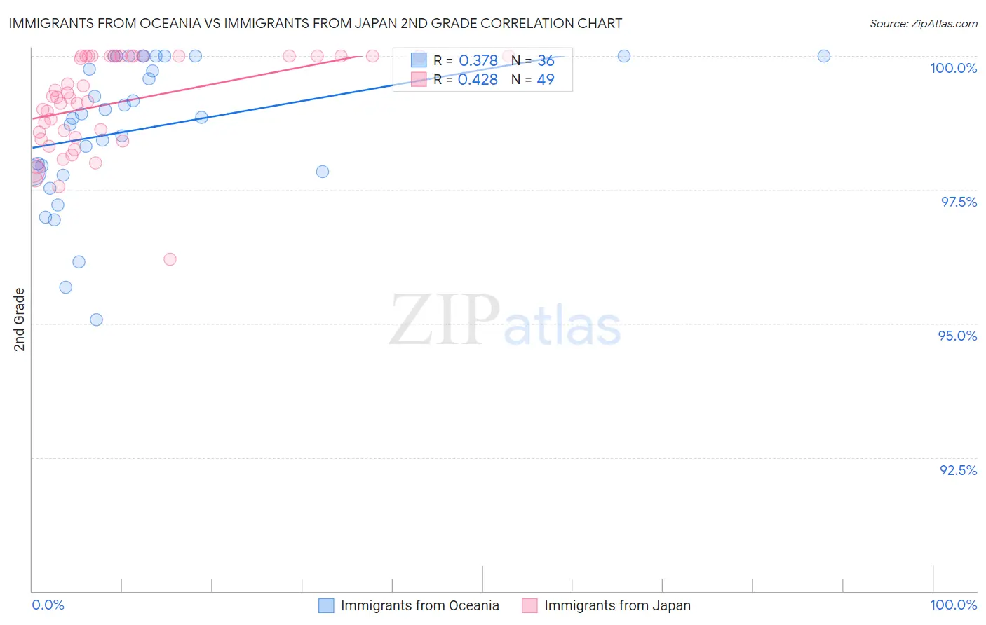 Immigrants from Oceania vs Immigrants from Japan 2nd Grade