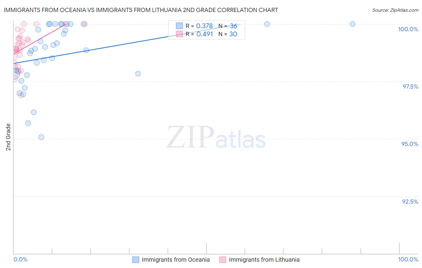 Immigrants from Oceania vs Immigrants from Lithuania 2nd Grade