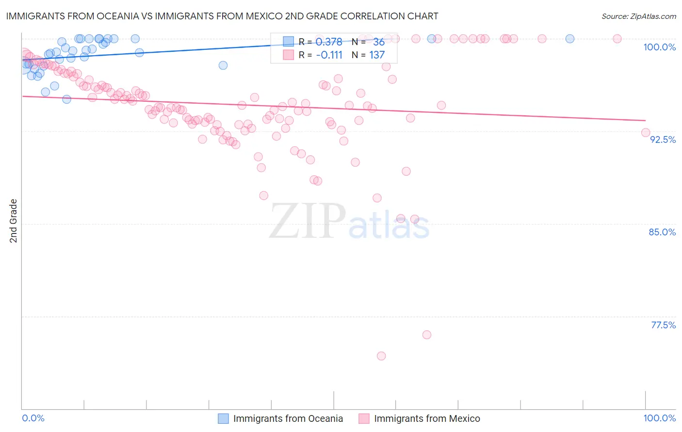 Immigrants from Oceania vs Immigrants from Mexico 2nd Grade