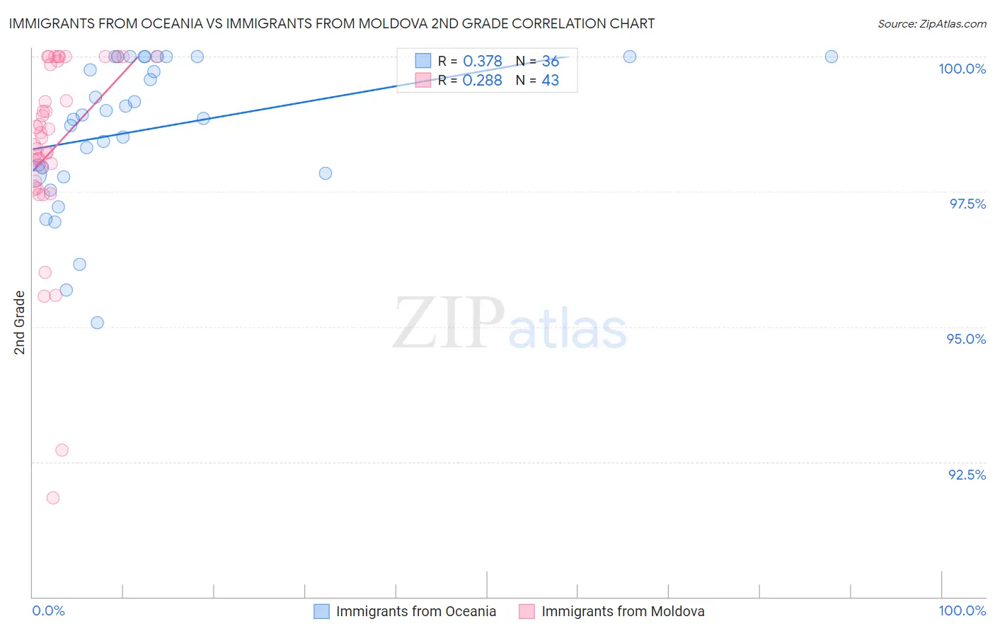 Immigrants from Oceania vs Immigrants from Moldova 2nd Grade