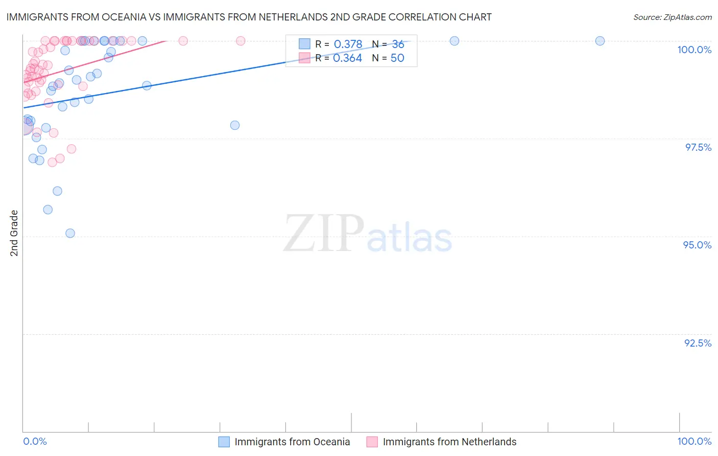 Immigrants from Oceania vs Immigrants from Netherlands 2nd Grade