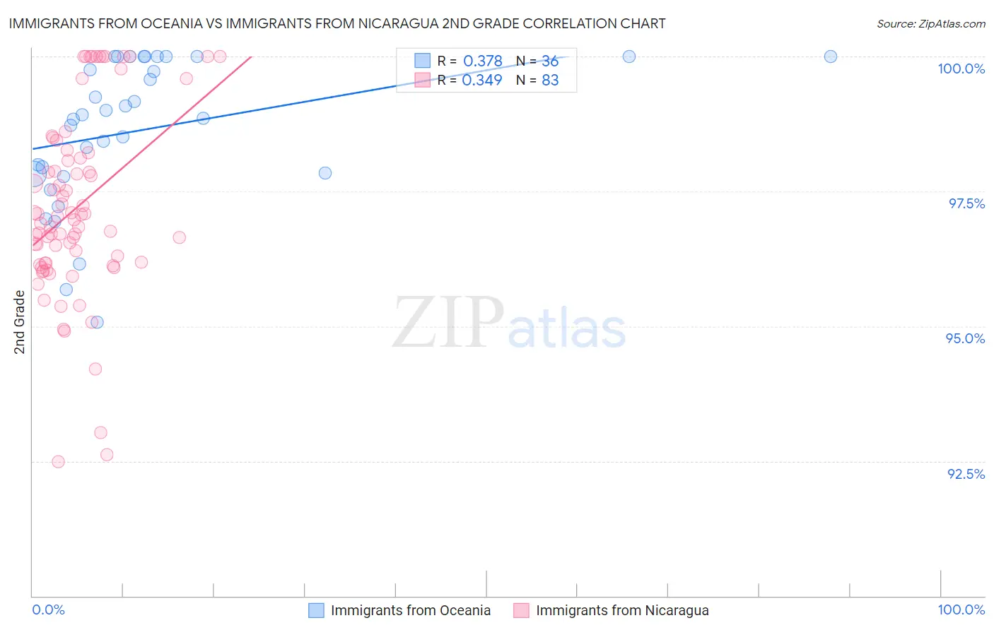 Immigrants from Oceania vs Immigrants from Nicaragua 2nd Grade