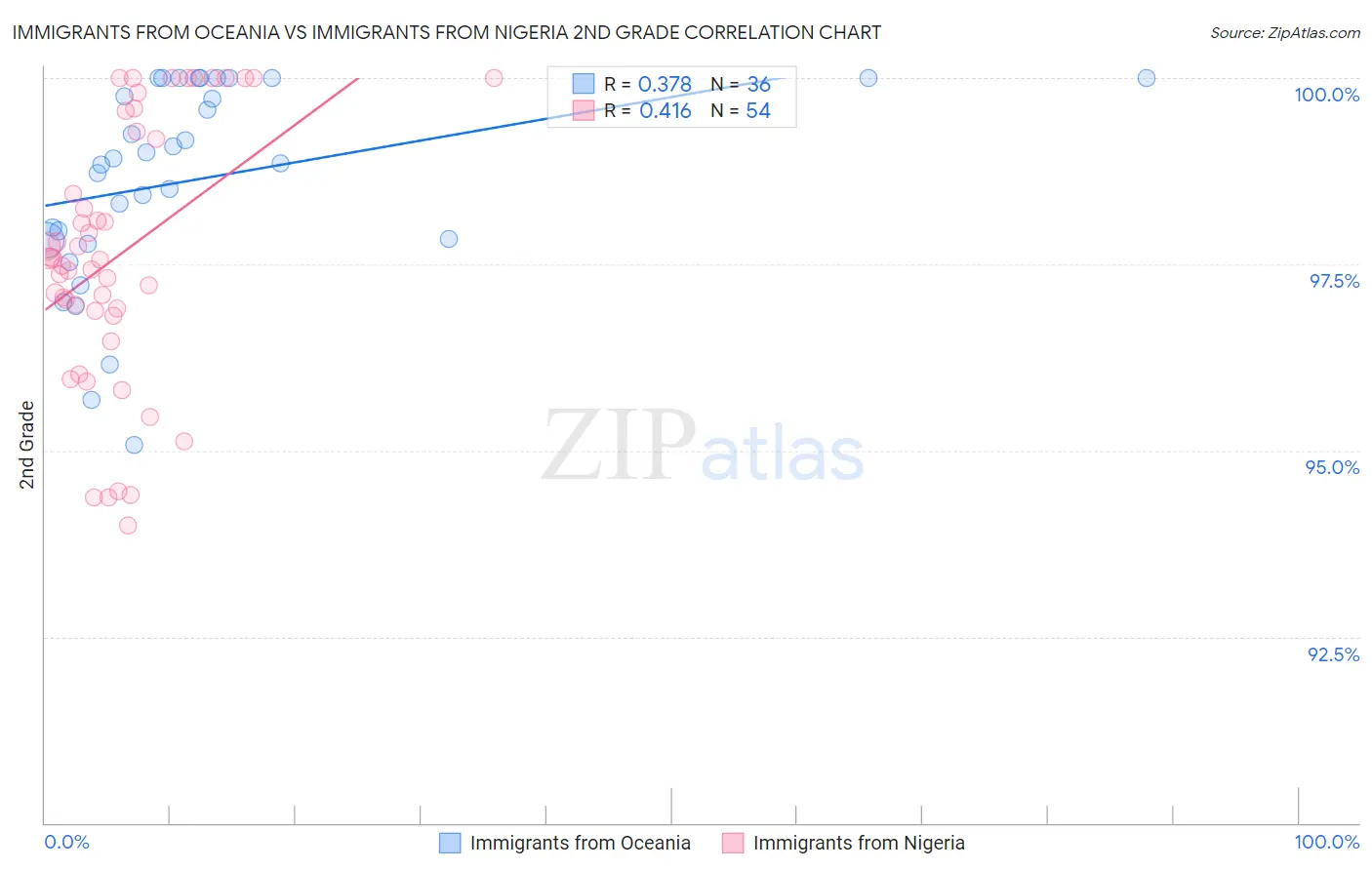 Immigrants from Oceania vs Immigrants from Nigeria 2nd Grade