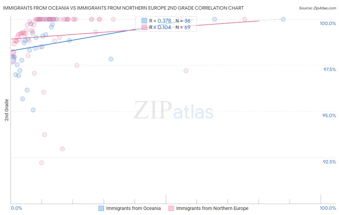 Immigrants from Oceania vs Immigrants from Northern Europe 2nd Grade