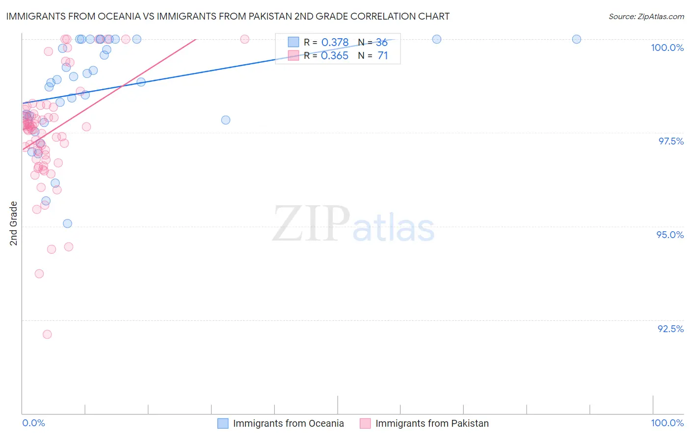 Immigrants from Oceania vs Immigrants from Pakistan 2nd Grade